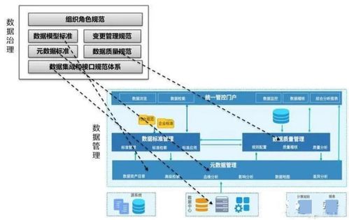 數據管理、數據治理、數據中心、數據中臺、數據湖與數據資產 概念梳理、關系辨析與應用服務