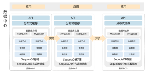 金融科技轉型浪潮下，數據架構的演進之路 夯實數據處理與存儲支持服務